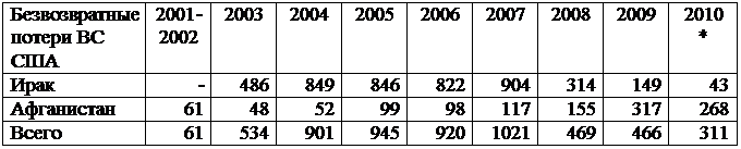 Подпись: Безвозвратные потери ВС США 2001-2002 2003 2004 2005 2006 2007 2008 2009 2010 *
Ирак - 486 849 846 822 904 314 149 43
Афганистан 61 48 52 99 98 117 155 317 268
Всего 61 534 901 945 920 1021 469 466 311
