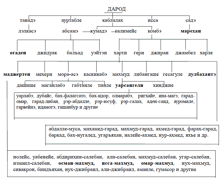 Курсовая работа: Сомалийская Демократическая Республика в международных экономических отношениях